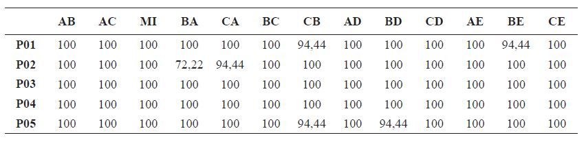 Percentual de acerto de cada relao treinada e testada.
