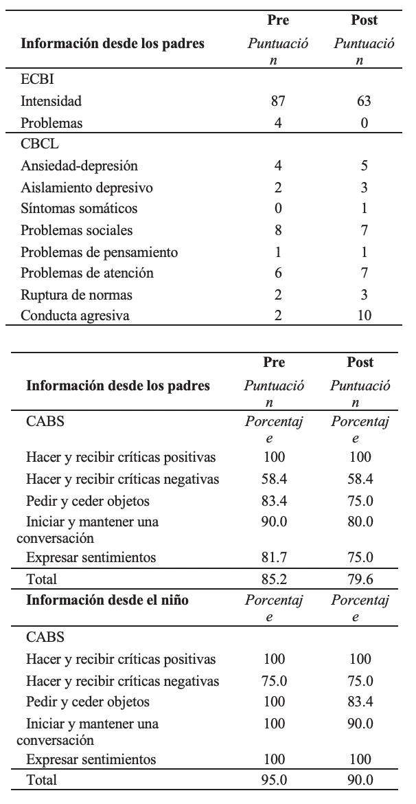 Resultados de los cuestionarios antes y despu�s de la intervenci�n