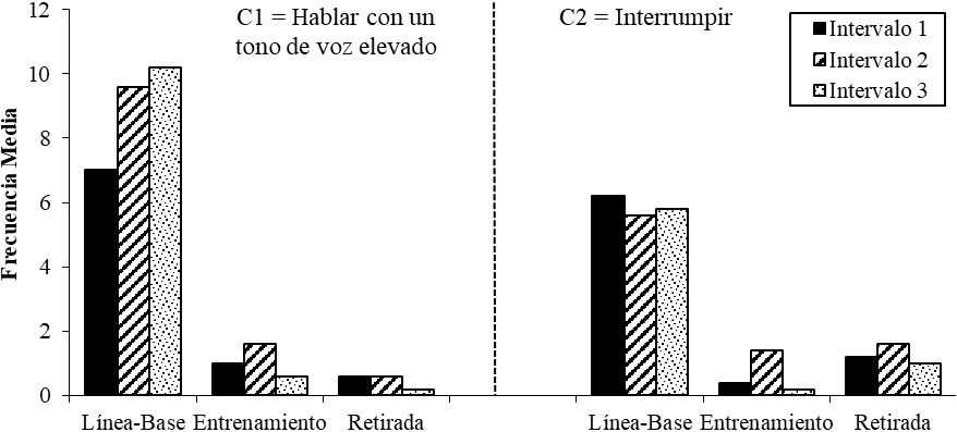 Medias de las conductas de &ldquo;hablar con un tono de voz elevado&rdquo; (C1) e &ldquo;interrumpir&rdquo; (C2) en la l�nea-base, entrenamiento y retirada posterior.