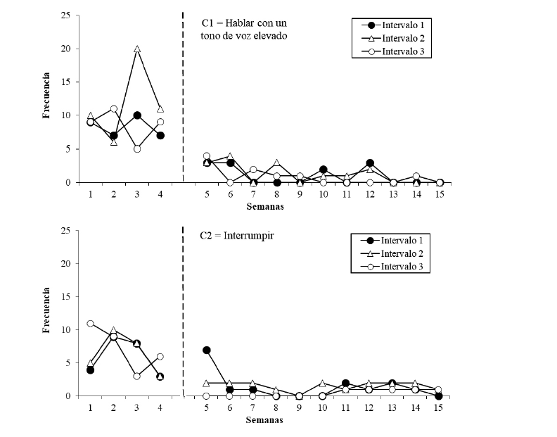 Frecuencia de la conducta de &ldquo;hablar con un tono de voz elevado&rdquo; (C1) y la conducta de &ldquo;interrumpir&rdquo; (C2) en la l�nea-base y a lo largo de la intervenci�n.