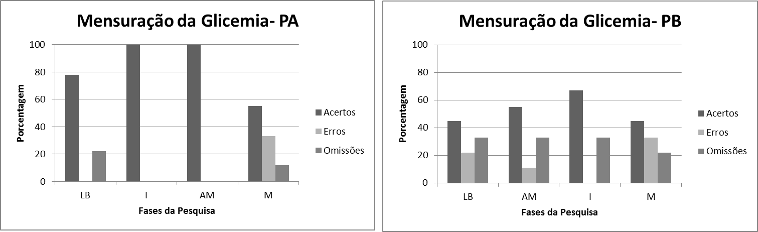 Percentuais de Acertos, Erros e Omiss�es relacionados ao seguimento das instru��es para mesurar a glicemia obtidos pelos participantes PA e PB durante as fases de Linha de Base (LB), Instru��o (I), Automonitoramento (AM) e Manuten��o (M).
