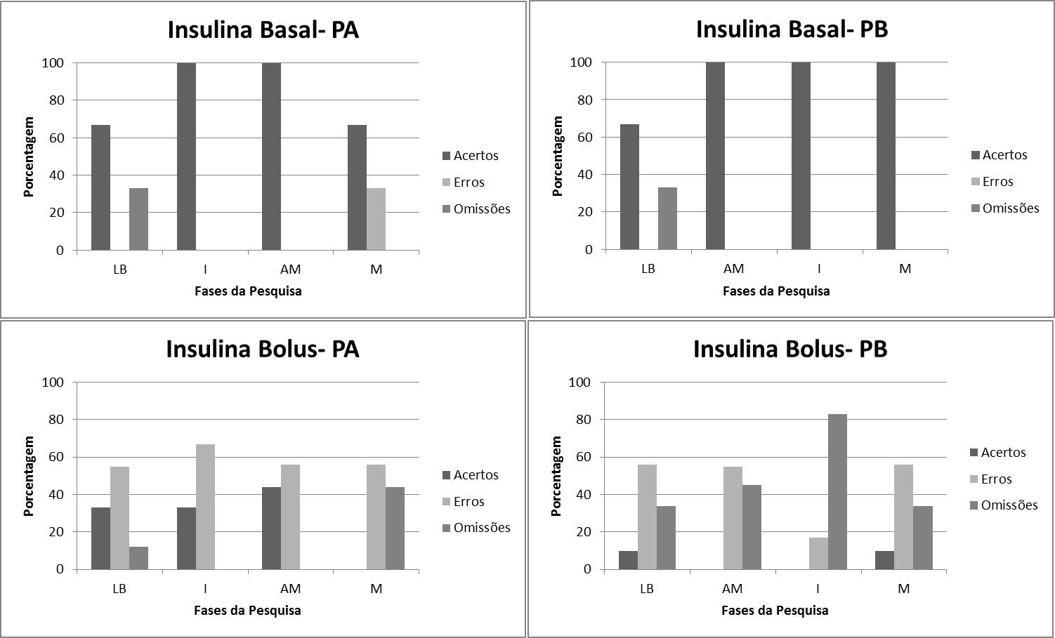Percentuais de Acertos Erros e Omiss�es relacionados ao seguimento das instru��es para aplica��o das insulinas basal e bolus obtidos pelos Participantes PA e PB durante as fases de Linha de Base LB Instru��o I Automonitoramento AM e Manuten��o M