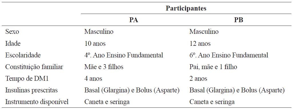 Caracter�sticas dos participantes