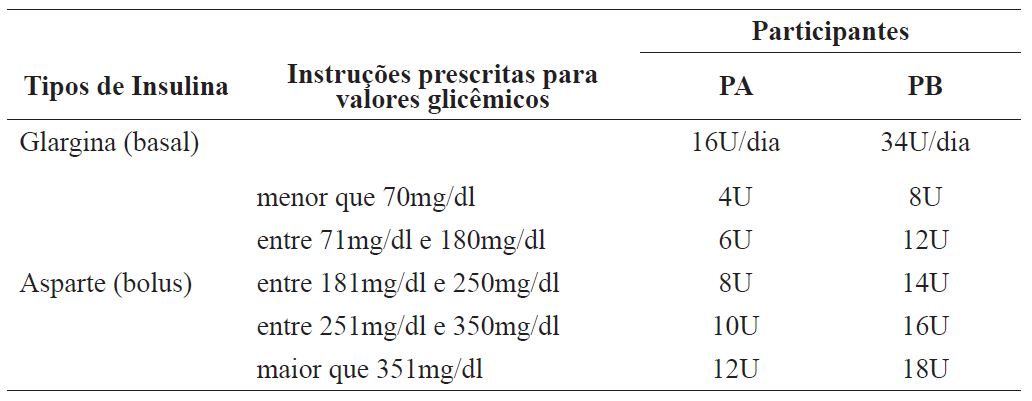 Instru��es para o uso das insulinas prescritas aos participantes PA e PB