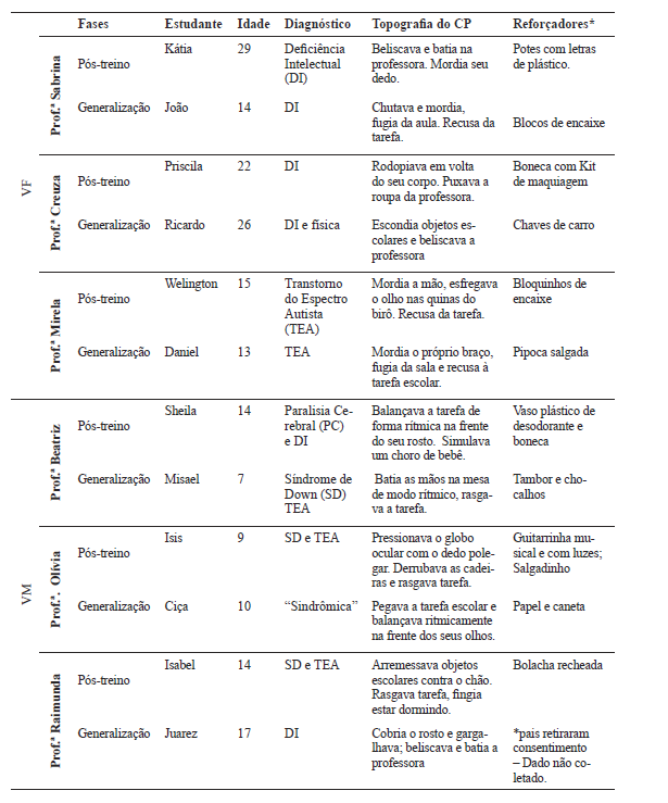 Descri��o sobre os(as) estudantes, incluindo a idade em anos, diagn�stico da defici�ncia, topografias do comportamento-problema (CP), refor�adores e sua respectiva professora