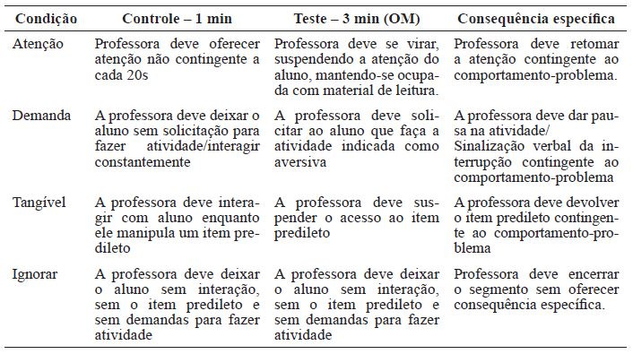 S�ntese dos procedimentos segundo as condi��es experimentais utilizadas neste estudo