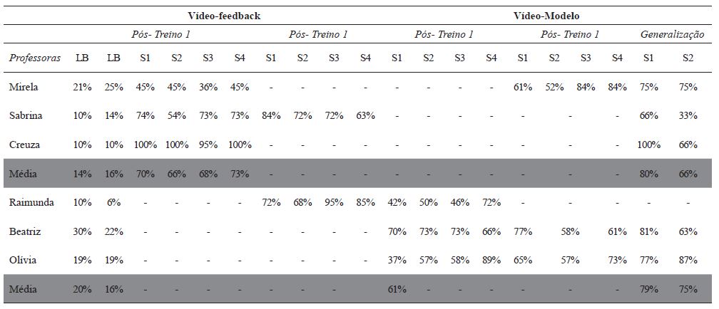 M�dia percentual dos acertos das professoras na implementa��o da TBFA nas sondas de LB e p�s-treino com os estudantes A e as sondas de generaliza��o com o estudante B