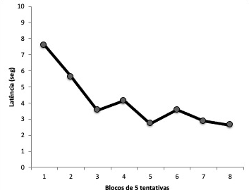 Latências dos sujeitos do Grupo Imunização na fase de Pré-Tratamento com JAQ controlável (focinhar como resposta de fuga)