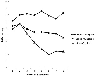 Latências das respostas de fuga (saltar) nos grupos Imunização, Desamparo e Neutro na fase de Teste.