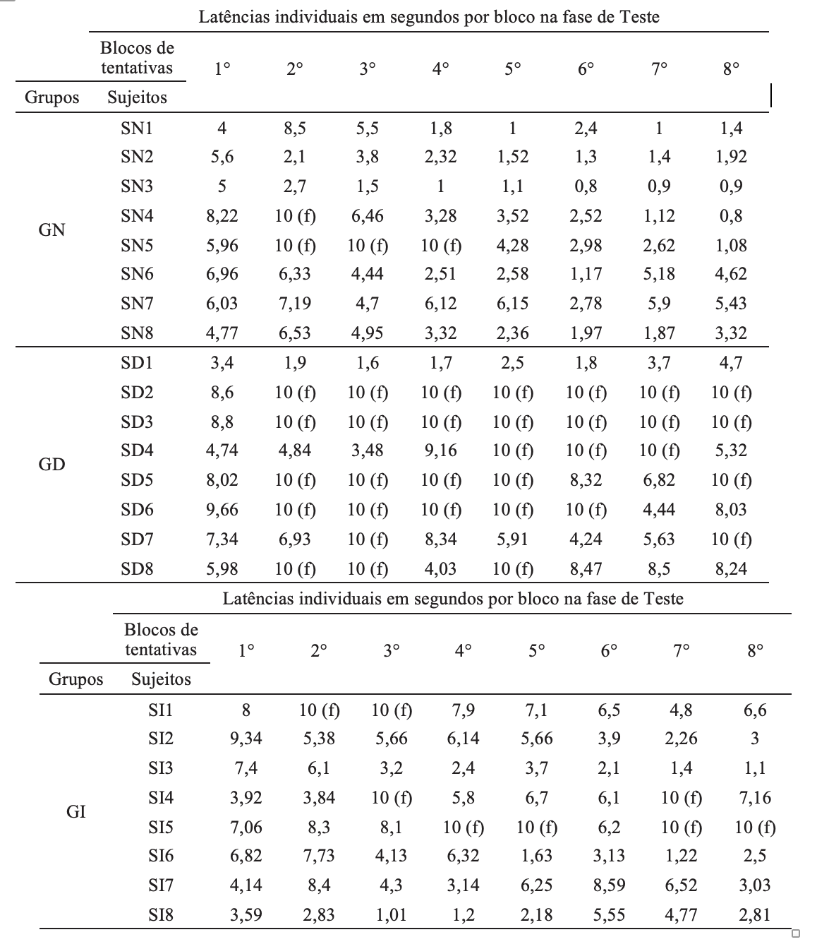 Latências em segundos dos sujeitos do Grupo Neutro (GN), Grupo Desamparo (GD) e Grupo Imunização (GI) ao longo dos oito blocos de tentativas na sessão de Teste (saltar). SN: Sujeito do Grupo Neutro; SD: Sujeito do Grupo Desamparo; SI: Sujeito do Grupo Imunização; (f): Tentativa Falha