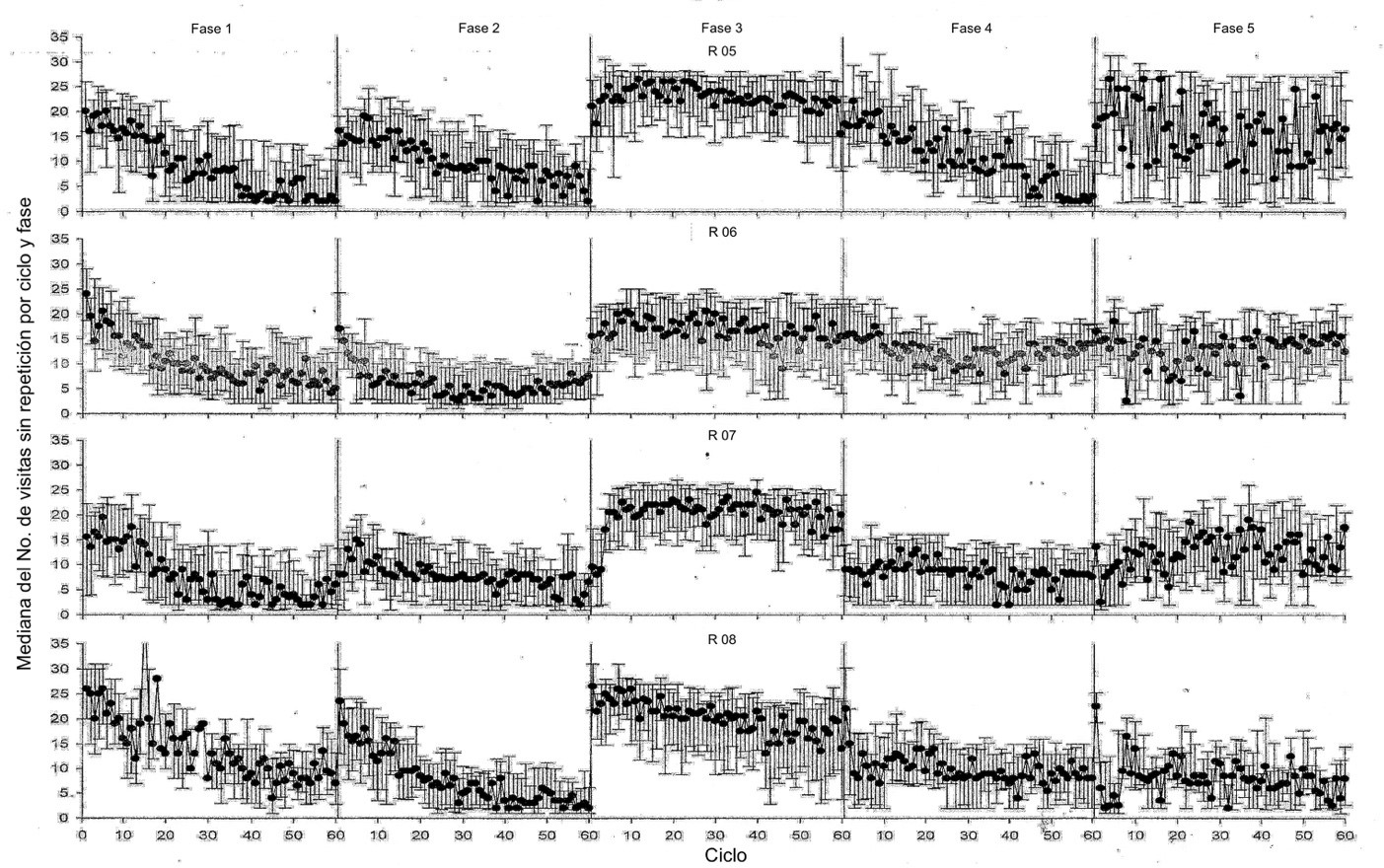 Mediana del nmero de visitas sin repeticin condicin falso laberinto radial Experimento 2