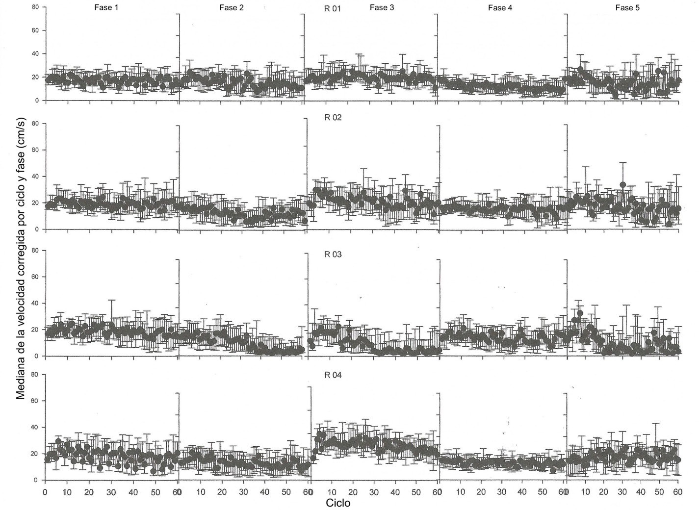 Mediana de la velocidad corregida condicin laberinto radial Experimento 1
