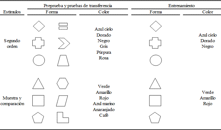 Formas y colores utilizados para elaborar los arreglos de igualacin de la muestra de segundo orden en cada fase del experimento