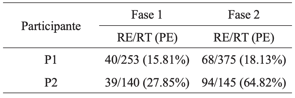 Relacin entre el nmero de respuestas efectivas (RE), el nmero de respuestas totales (RT) y su correspondiente porcentaje de efectividad (PE=porcentaje de efectividad;) para los participantes del estudio por fase.