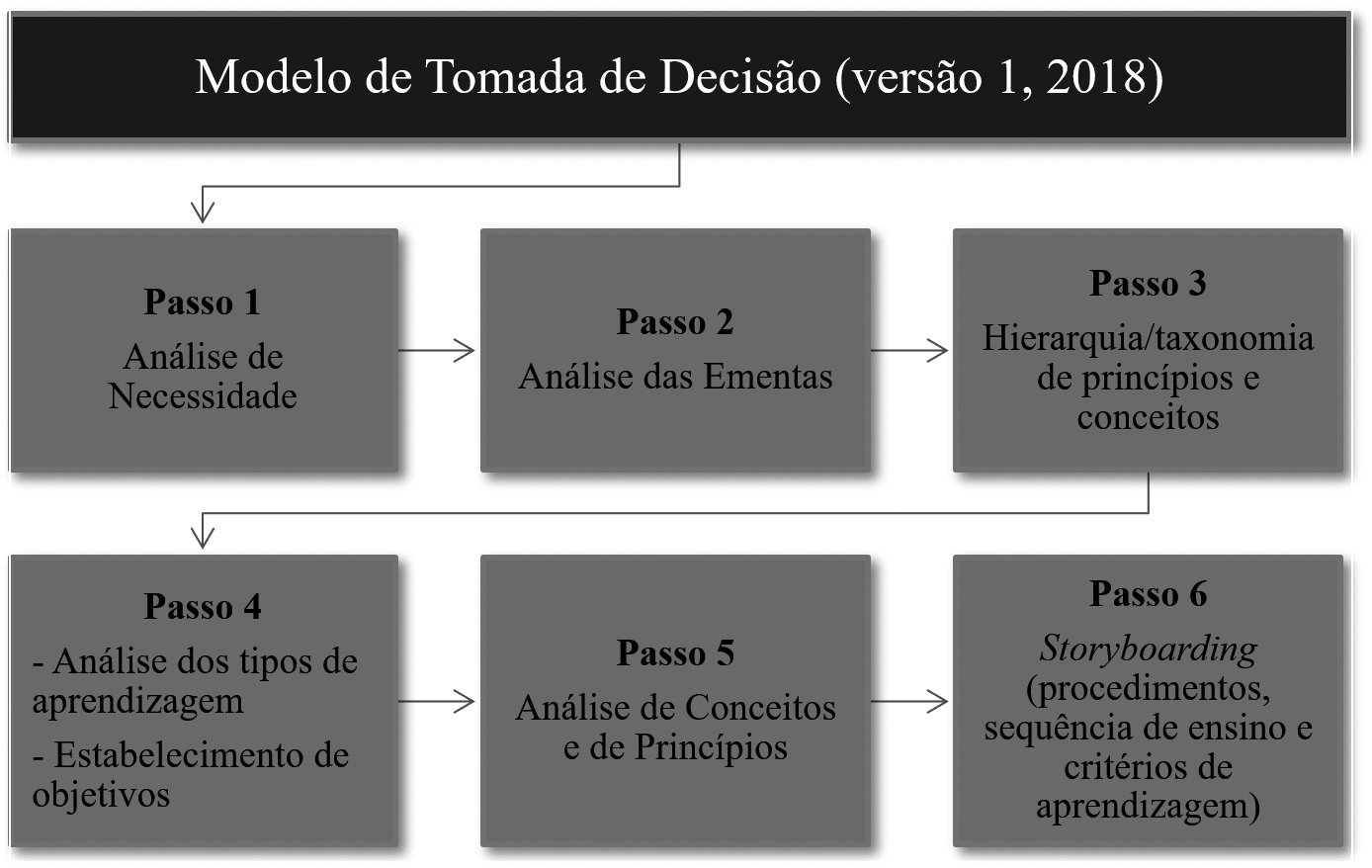 Primeira verso do modelo de tomada de deciso com seis passos.