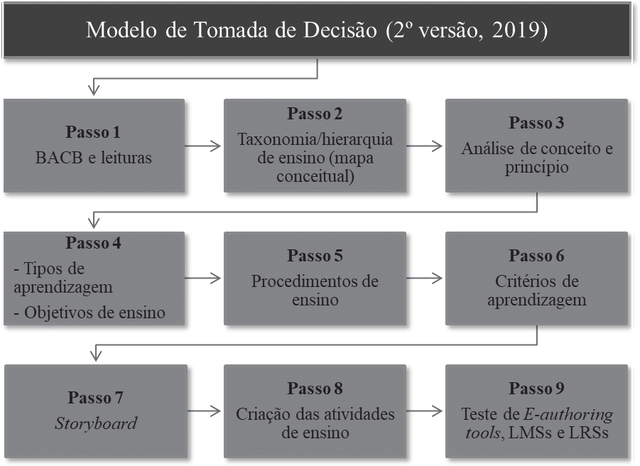 Segunda verso do modelo de tomada de deciso com nove passos