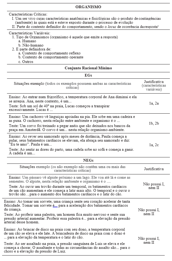 Exemplo de anlise de conceito (organismo), contendo as caractersticas crticas, variveis o conjunto racional mnimo de EGs e de NEGs
