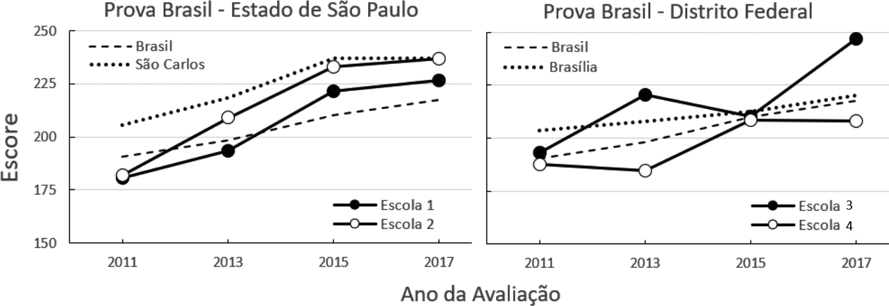 Escores na Prova Brasil: mdias do Brasil (linhas tracejadas), das duas cidades (linhas pontilhadas) e das duas escolas (linhas contnuas) em cada cidade.