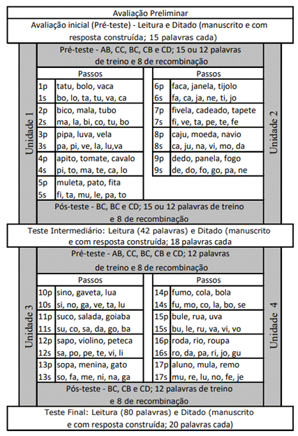 Estrutura da verso do Mdulo 1 do ALEPP utilizada no estudo com as palavras p e slabas s de cada passo de ensino