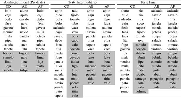Palavras de treino e de recombinao (sombreadas de cinza) apresentadas nas trs avaliaes nos testes de leitura oral (CD), ditado com resposta construda (AE) e ditado manuscrito (AF)