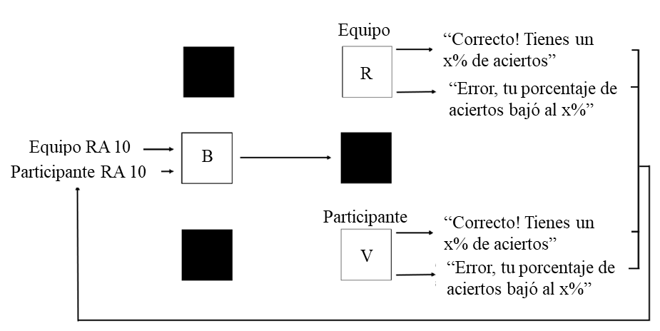Esquema del Procedimiento Utilizado Durante el Pretest
