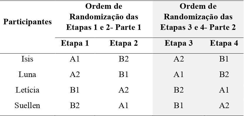Ordem de Exposio das Cuidadoras aos Componentes do Pacote de Treino