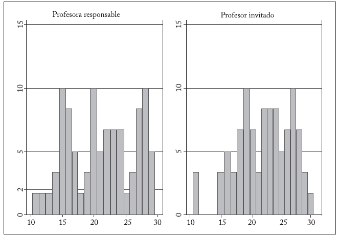 Valoraci&oacute;n hol&iacute;stica. Distribuci&oacute;n de las puntuaciones
totales