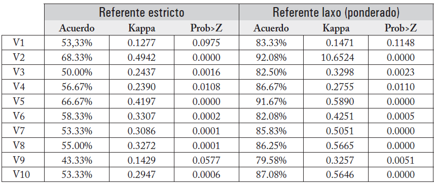 Concordancia
entre evaluadores