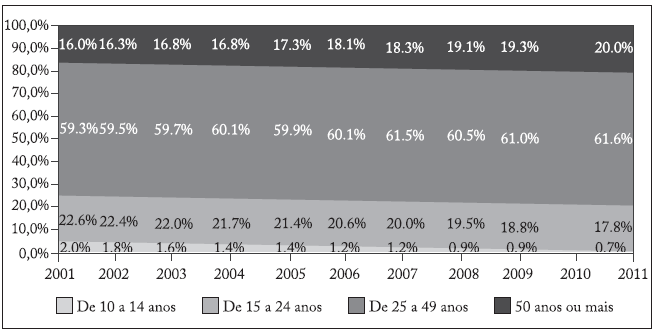 Composi&ccedil;&atilde;o da popula&ccedil;&atilde;o ocupada
por faixa et&aacute;ria (%) 