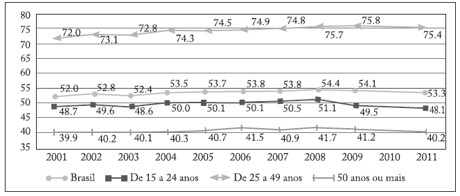 Taxa de ocupa&ccedil;&atilde;o por faixa et&aacute;ria
(%)