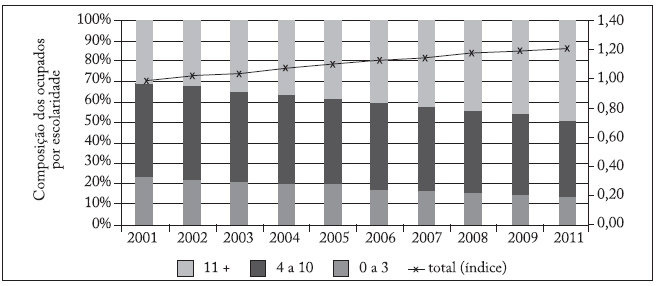 Total de ocupados e
distribuição por grupos de escolaridade
