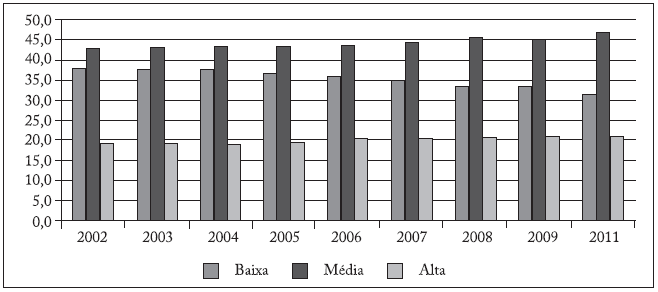 Distribuição por nível
de qualificação exigido pela ocupação