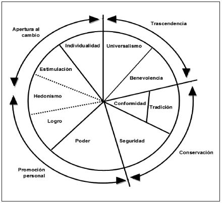 Circumplejo de los valores de Schwartz.