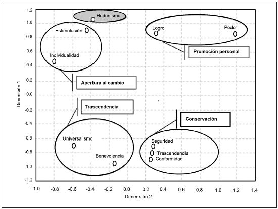  Representaci&oacute;n espacial de las relaciones entre los diez valores
							personales.