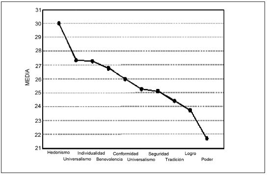  Medias en orden descendente de los valores m&aacute;s preferidos a los
							menos preferidos en los adolescentes.