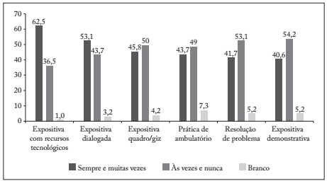 Distribui&ccedil;&atilde;o das estrat&eacute;gias de alta frequ&ecirc;ncia.