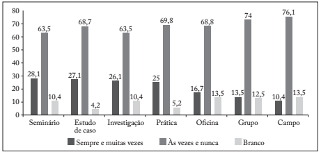 Distribui&ccedil;&atilde;o das estrat&eacute;gias de baixa frequ&ecirc;ncia.