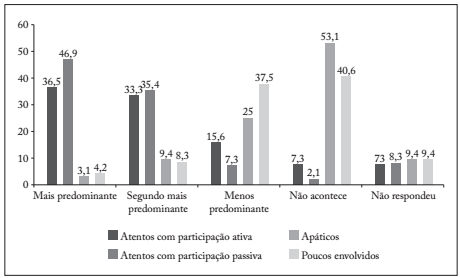 Vis&atilde;o dos professores sobre a participa&ccedil;&atilde;o dos alunos.
