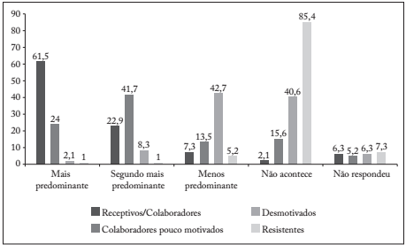 Vis&atilde;o dos professores sobre a disposi&ccedil;&atilde;o dos alunos em rela&ccedil;&atilde;o &agrave;s atividades propostas.
