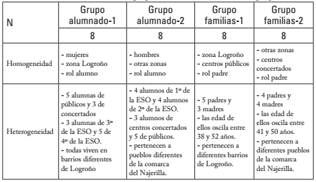 Muestra de los grupos de discusión [elaboración propia]