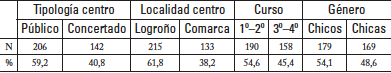 Distribución de la muestra [elaboración propia]