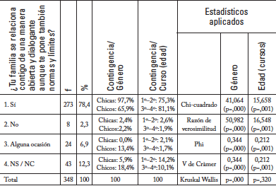 Distribución de frecuencias, porcentajes y análisis de contingencia sobre el estilo educativo familiar [elaboración propia]