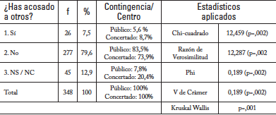 Distribución de frecuencias y porcentaje y análisis de contingencia del acoso escolar ocasionado [elaboración propia]