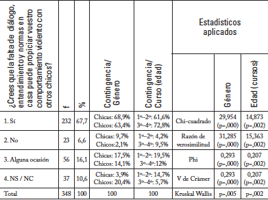 Distribución de frecuencias, porcentajes y análisis de contingencia sobre el estilo educativo familiar y la actitud violenta de los hijos [elaboración propia]