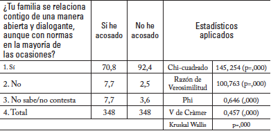 Contingencia entre el estilo educativo familiar y porcentaje de acoso realizado [elaboración propia]