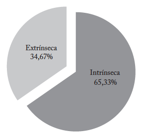 Porcentajes de motivaci&oacute;n extr&iacute;nseca e intr&iacute;nseca estudiantes UBO