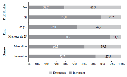 Porcentajes de motivaci&oacute;n extr&iacute;nseca e intr&iacute;nseca por g&eacute;nero, edad y profesores en la familia