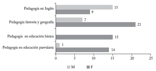 Caracterizaci&oacute;n por g&eacute;nero de los estudiantes de primer a&ntilde;o de pedagog&iacute;a UBO