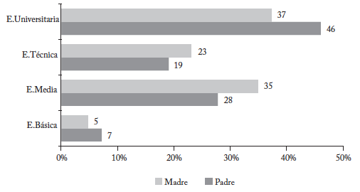 Nivel de educaci&oacute;n de los padres