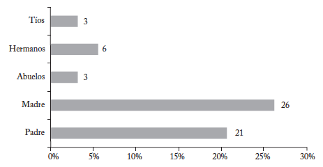 Porcentaje de estudiantes con parientes profesores